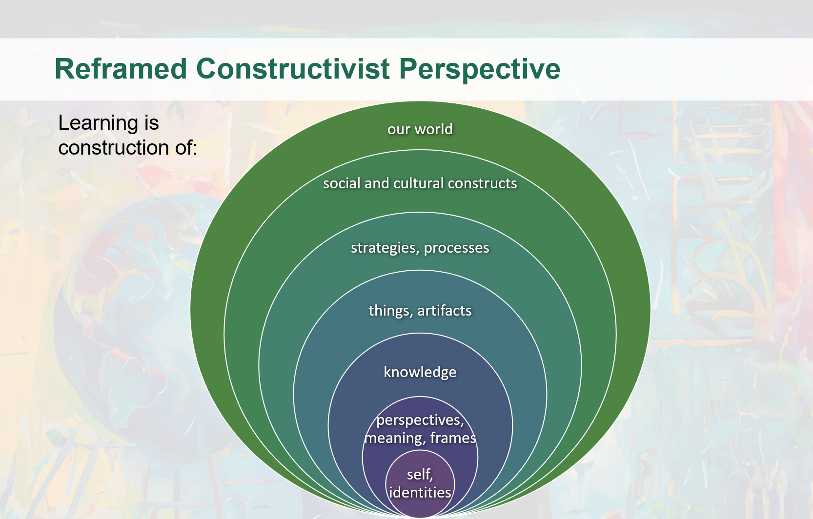 image of a reframing for faculty of constructivism as construction of knowledge, meaning, self, and your world